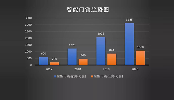 智能指纹锁市场逐步升温 将成智能门锁企业的决胜区